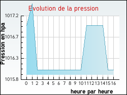 Evolution de la pression de la ville Monistrol-d'Allier